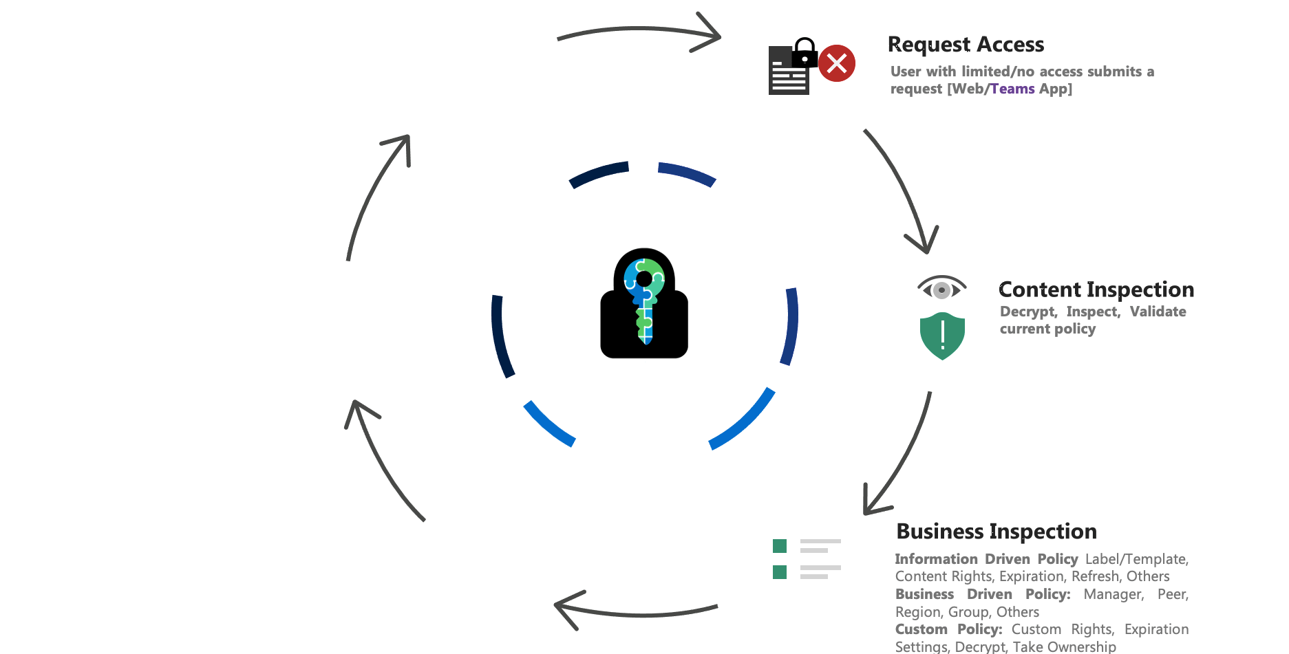 E-cryptor Lifecycle Business Inspection