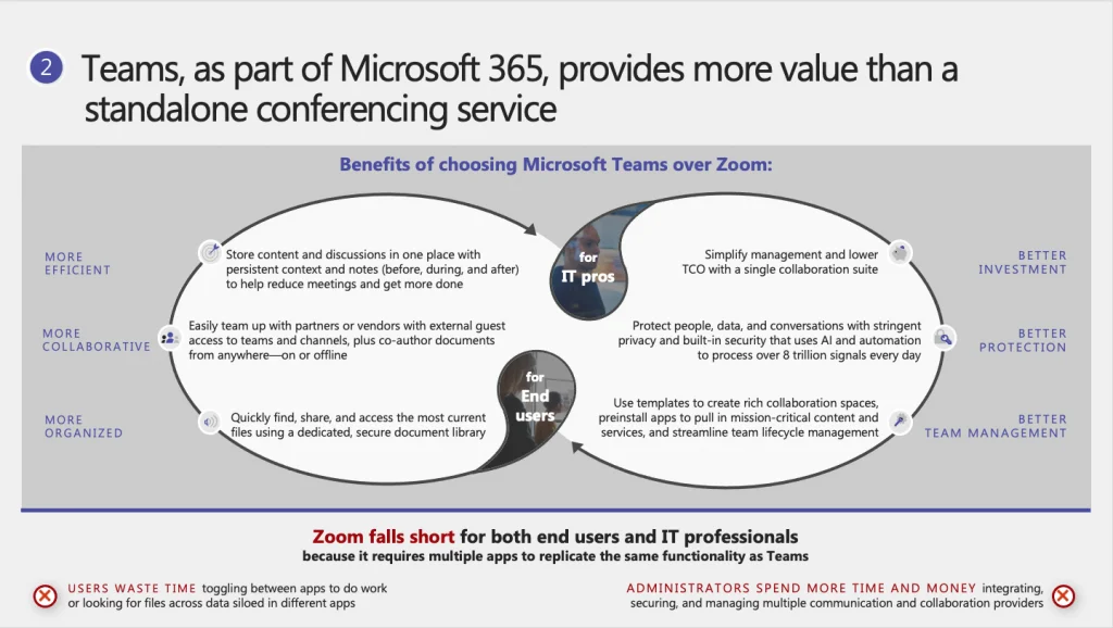 Graphic detailing why Tems is better Teams is better than Zoom for End Users and IT Pros. For End Users Teams is more efficient, More Collaborative and More organized. For It pros Zoom is Better Investment, Better Protection and Vetter Team Management