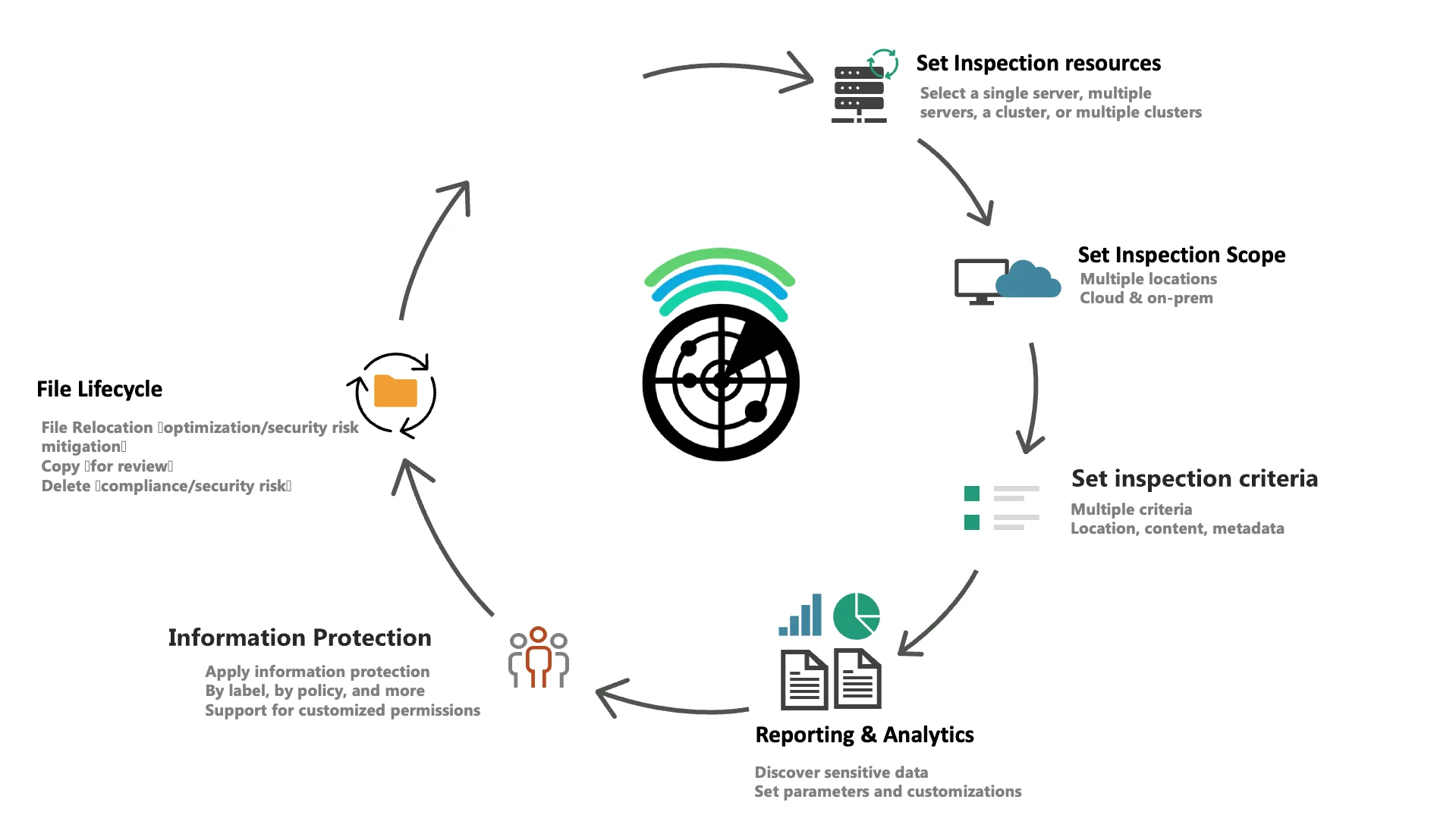 File Lifecycle