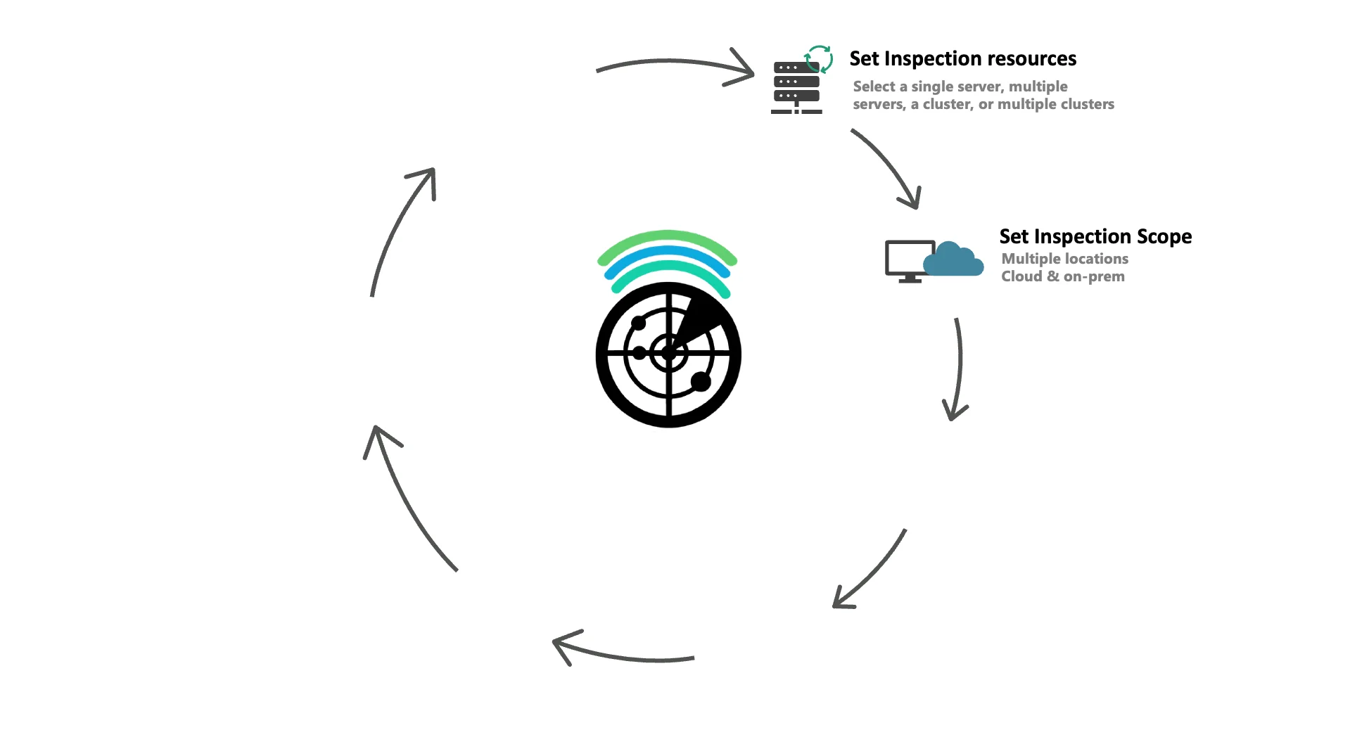 Set inspection Scope