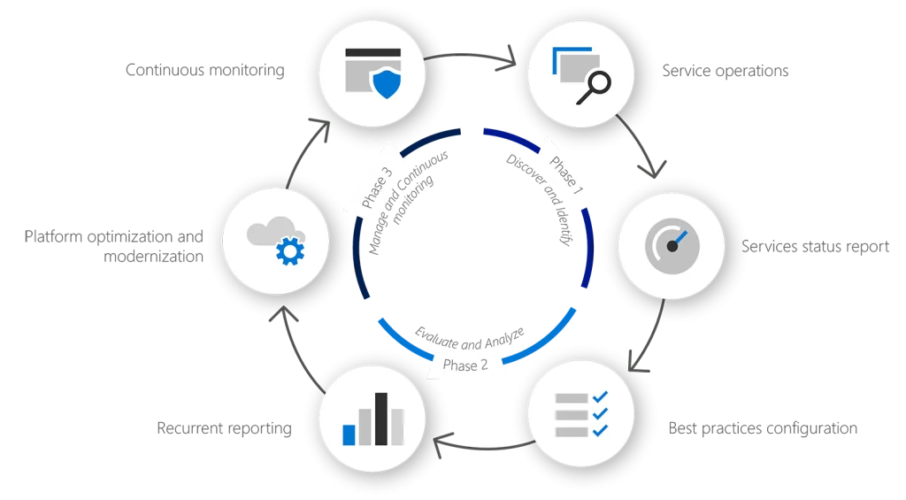 Managed Services activities