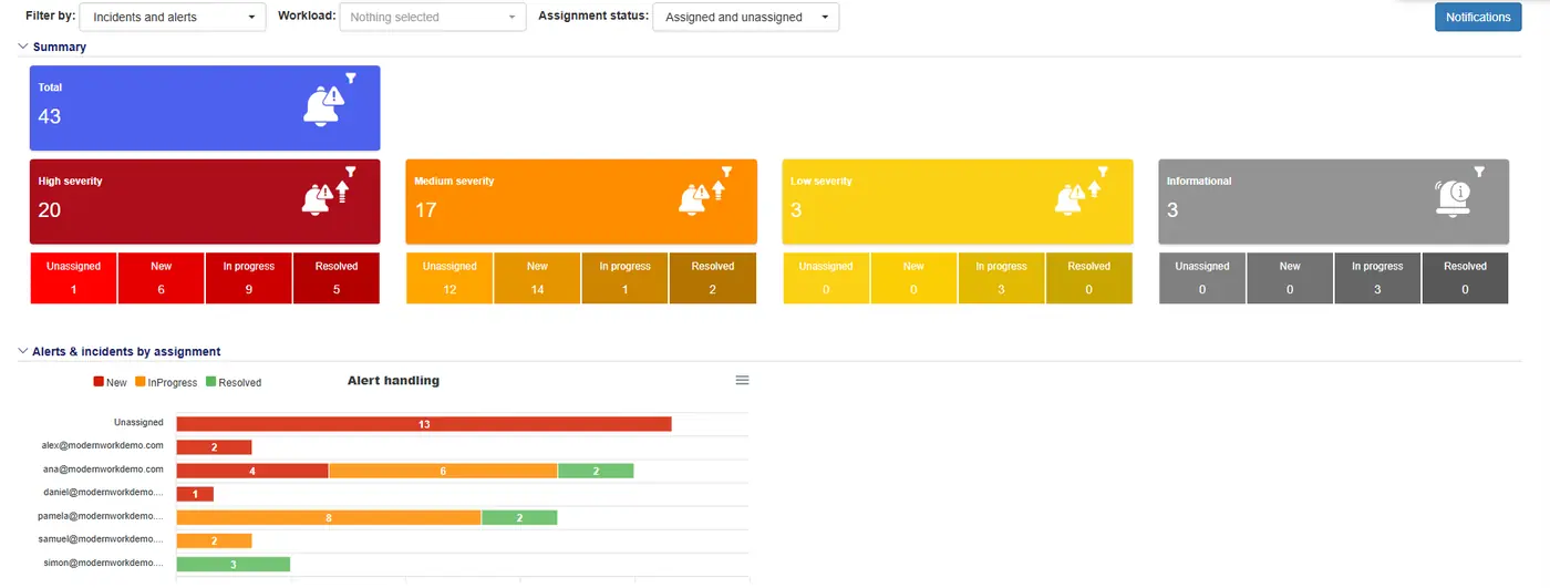Micro-Vigilant dashboard in Microsoft Teams: incidents and alerts by severity, status and analyst