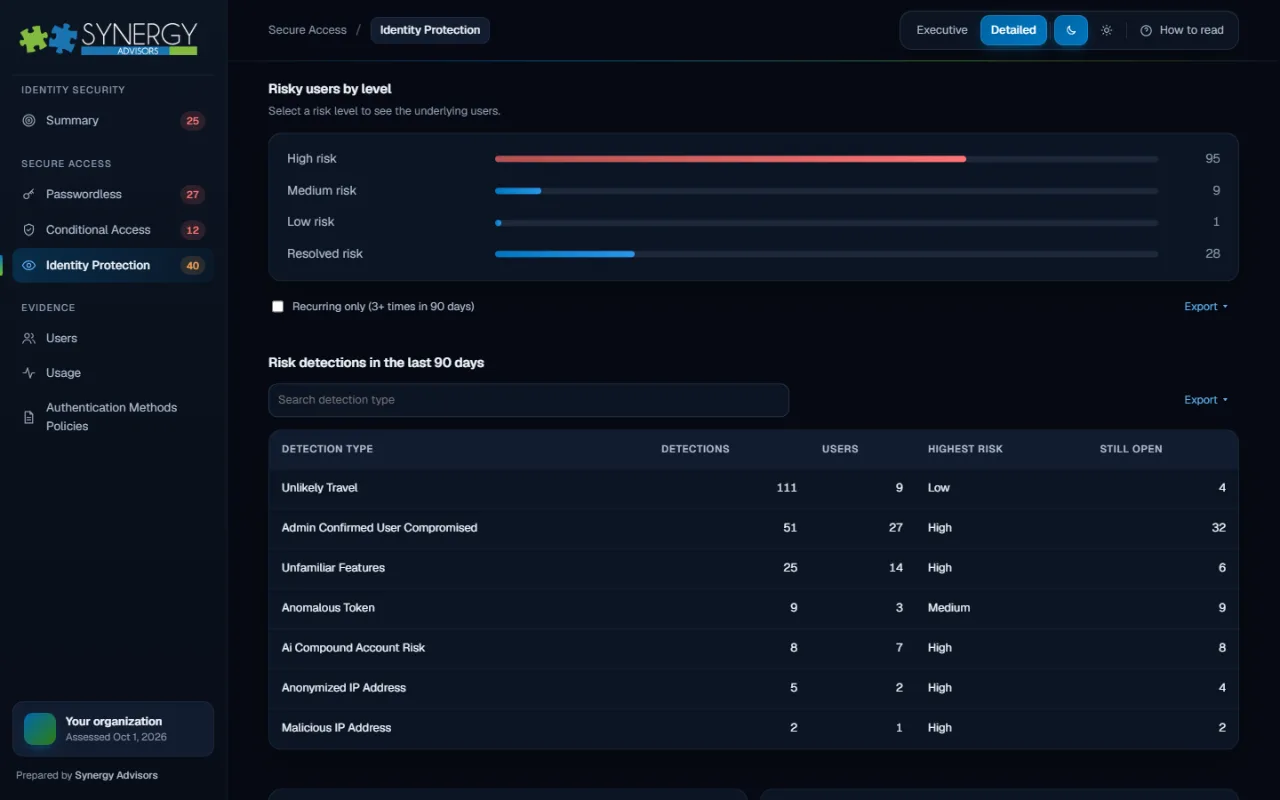 Risky users by level and risk detections in the last 90 days