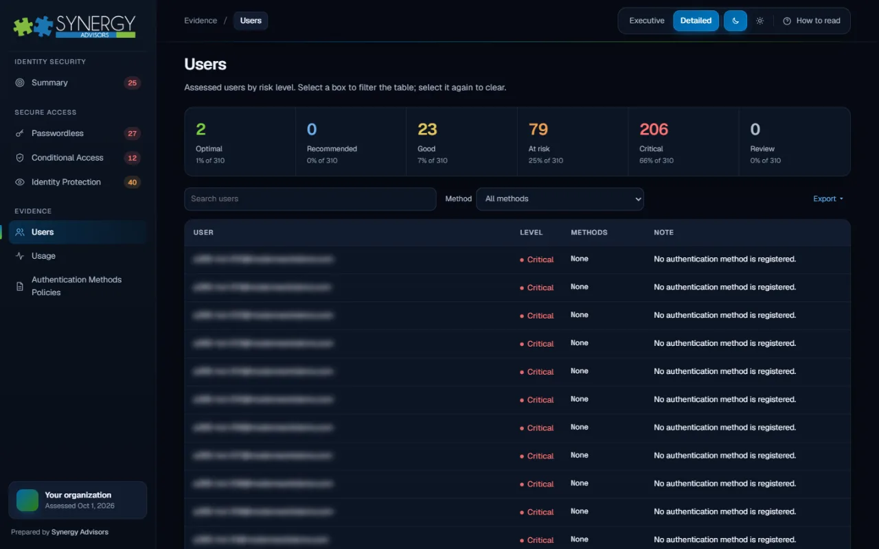 Assessed users by level with their methods, names hidden